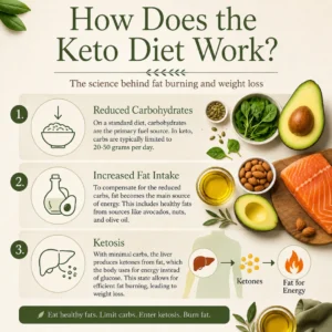 How Does the Keto Diet Work